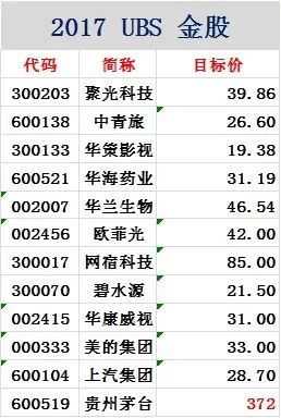 2018 A股走势会如何?瑞银称两大板块或表现最