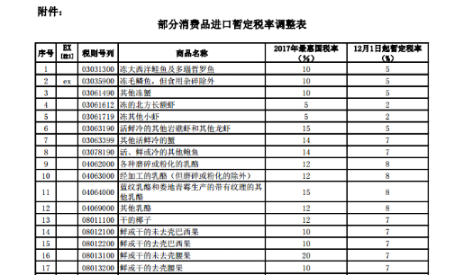 关税平均下调9.6个百分点 一般贸易价格劣势缩