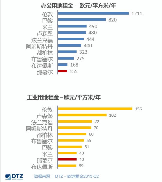 比利时吸引中企投资:财政补助可覆盖80%职工