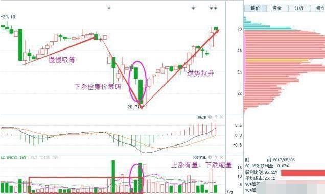 庄家洗盘的主要手段是什么?如何判断主力拉升