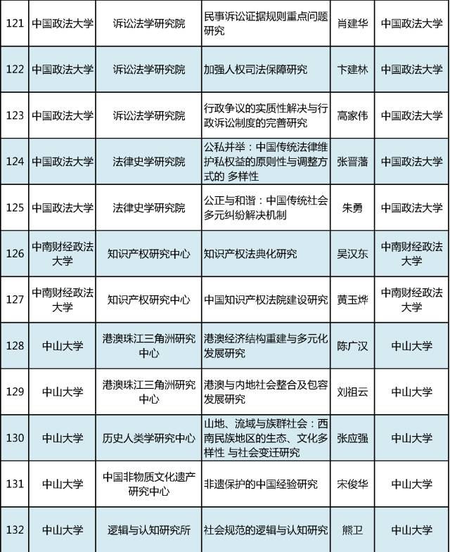 2017年教育部人文社科重点研究基地重大项目