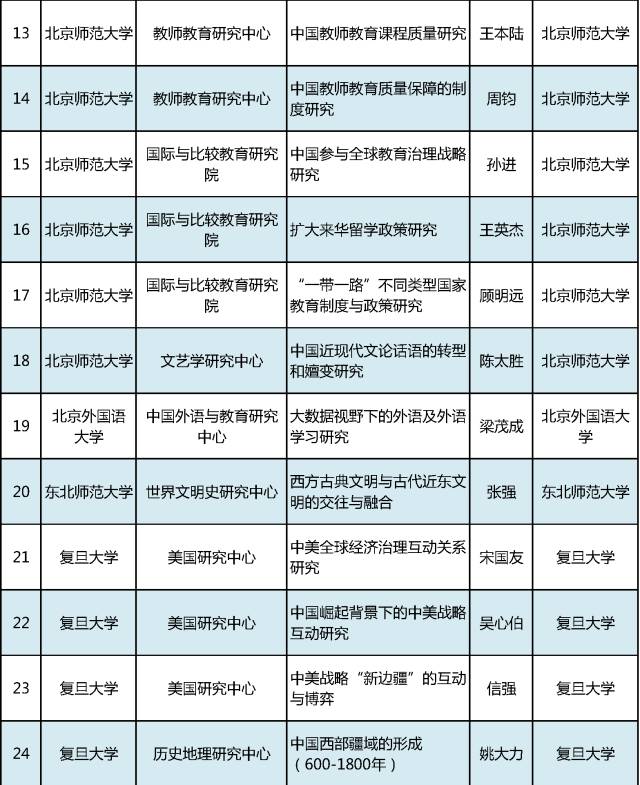 2017年教育部人文社科重点研究基地重大项目