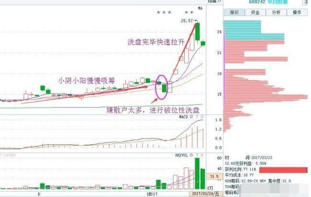 庄家洗盘的主要手段是什么?如何判断主力拉升