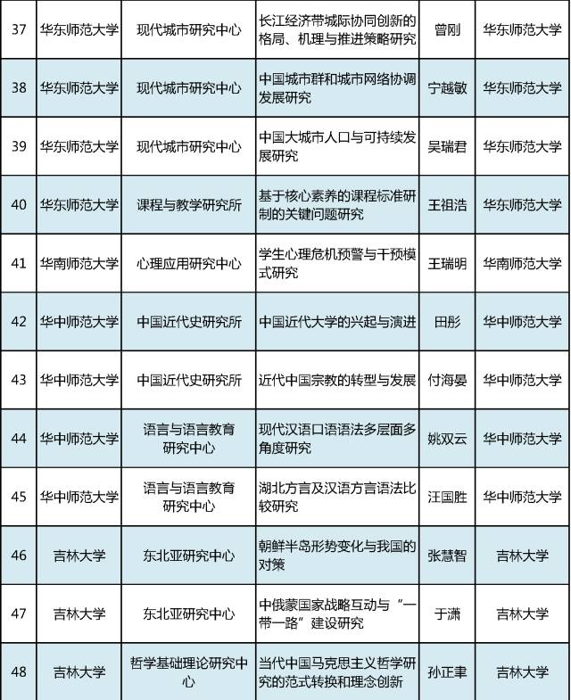 2017年教育部人文社科重点研究基地重大项目
