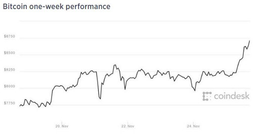 比特币价格创历史新高 8700 美元，今年涨幅超过 8 倍