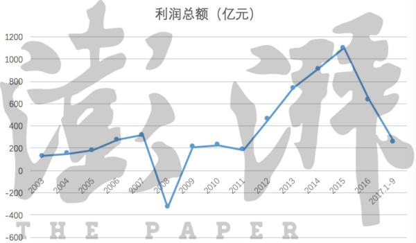 2003-2017年三季度五大发电集团利润增长情况