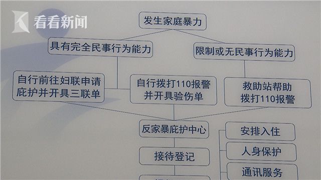 视频|家暴受害者庇护室被闲置 家庭暴力真的