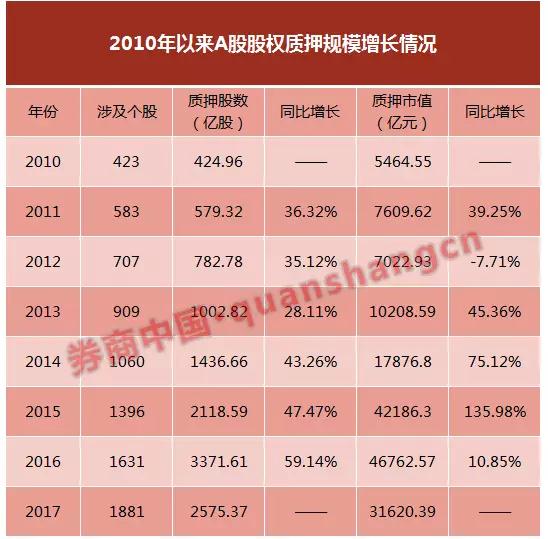 一周62股发补质押公告 19名股东质押比例超9