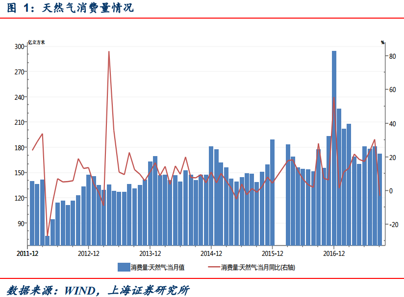正在修正,板块行情有望开启|板块行情|天然气|海