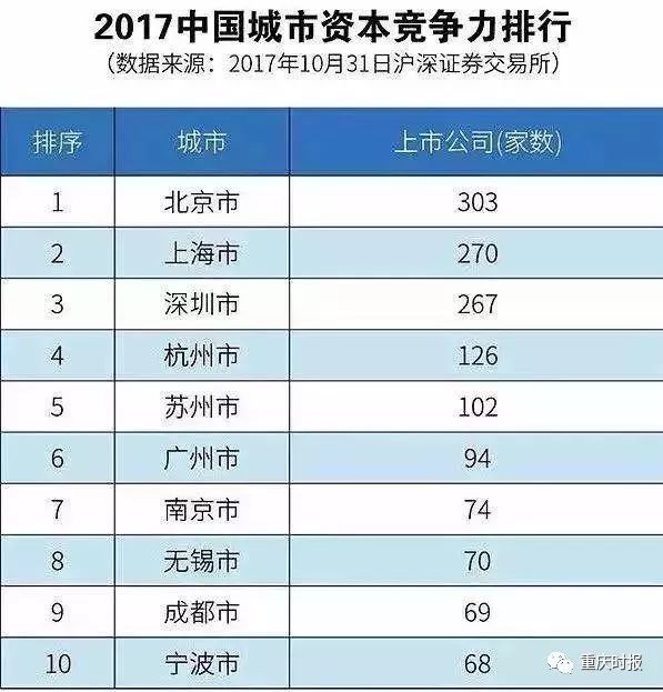 丝毫不输纽约!重庆这项排名再次上榜全国前十