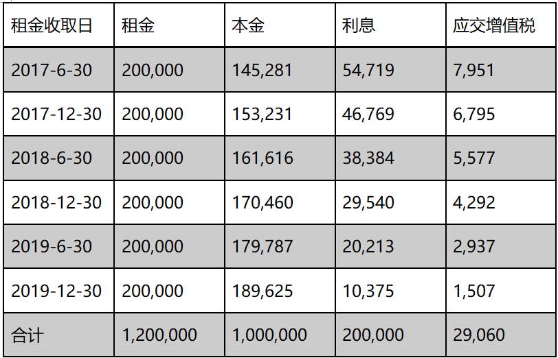 营改增后融资租赁公司税务风险分析及应对建议