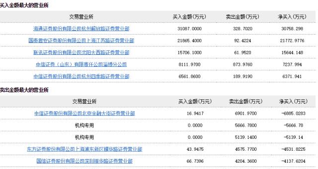 京东方A一度跌停 天风证券:依旧看好白马龙头