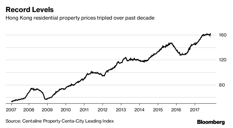 【图解】彭博:香港房价明年可能会再涨10%|香