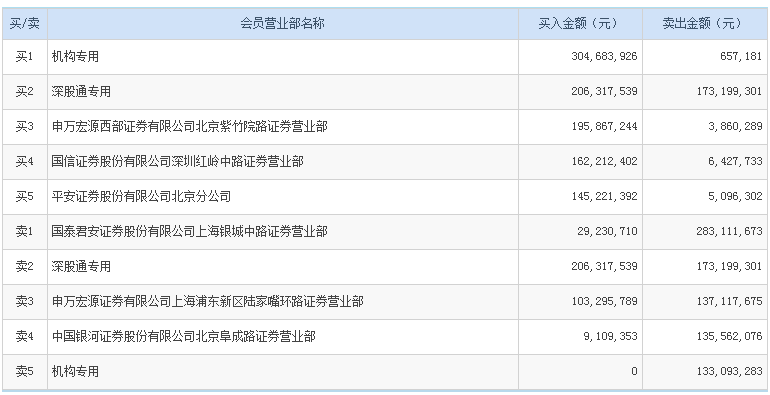 多只跌停股受深股通青睐 一机构净买入京东方