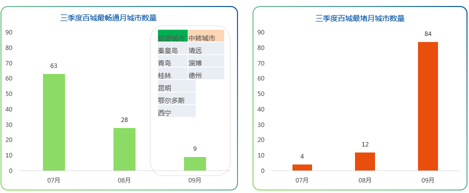 乌鲁木齐工作日有6个时段拥堵居全国首位,广州有7个时段
