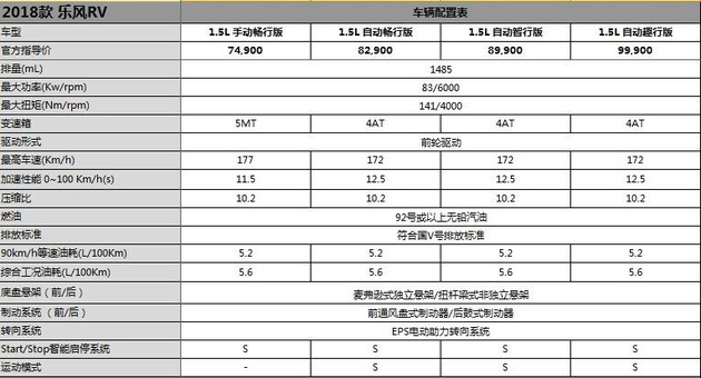 2018款乐风RV正式上市 售7.49-9.99万元/推四款车型