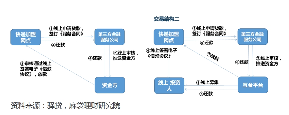 金融或将成为物流行业下一个风口,这其中有哪