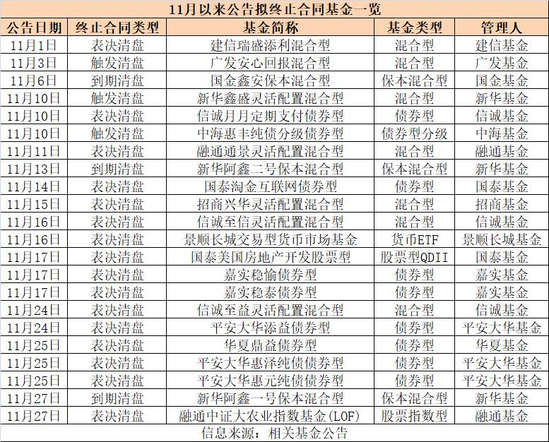 11月拟清盘公募基金数已达22只 创年内新高|清