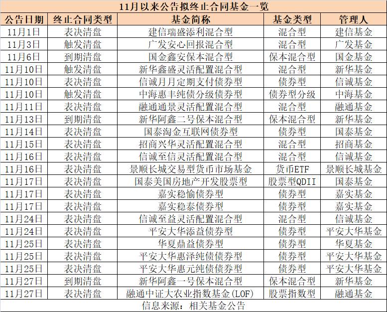 11月拟清盘公募基金数已达22只 创年内新高|清