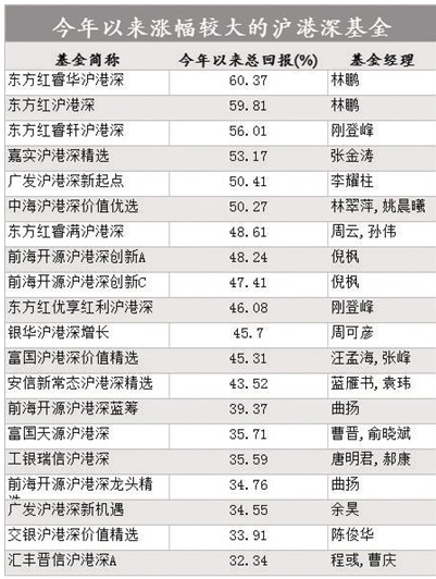 沪港深基金集体狂欢 仅有一只亏损因未买港股