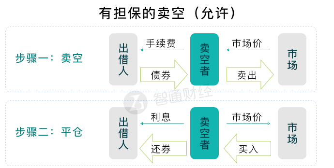 港股高阶投教:突然想做空港股 该怎么做?|做空