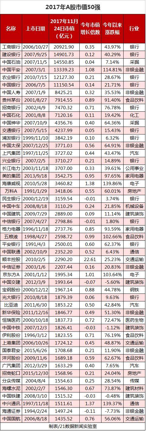 2017年A股上市公司市值报告:53家公司翻倍(名