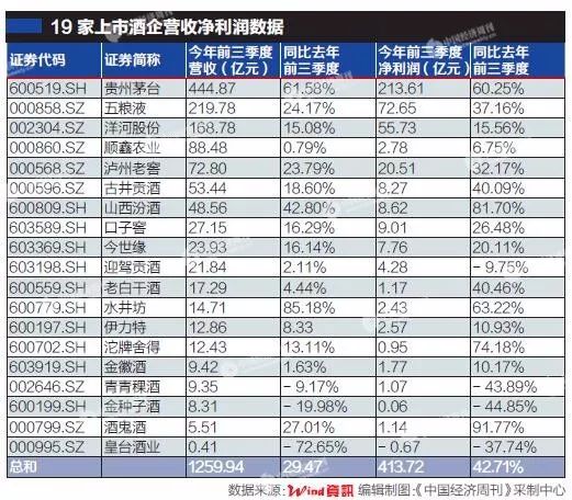 洋河占19家上市酒企利润八成多|五粮液|股价|茅