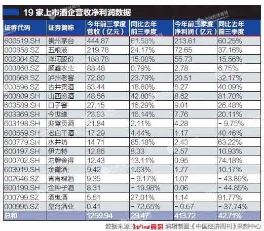 洋河占19家上市酒企利润八成多|五粮液|股价|茅