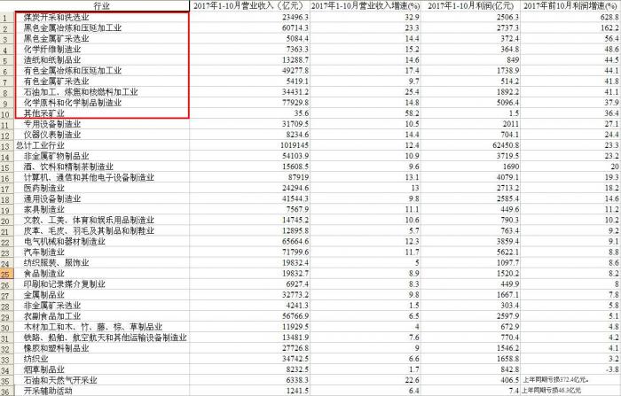 前10月煤炭开采和洗选业利润总额同比增长6.3