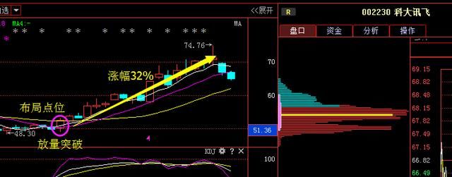 科大讯飞:人工智能第一龙头涨势回调,散户:赶紧