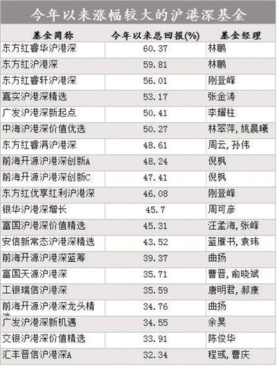 沪港深基金集体狂欢 仅有一只亏损因未买港股