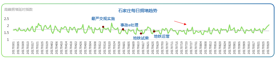 石家庄拥堵缓解降幅最大,“严制+地铁开通”治堵效果显著