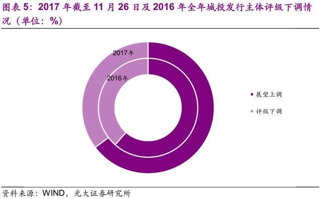 2017年以来城投债评级调整及原因探析|信用等