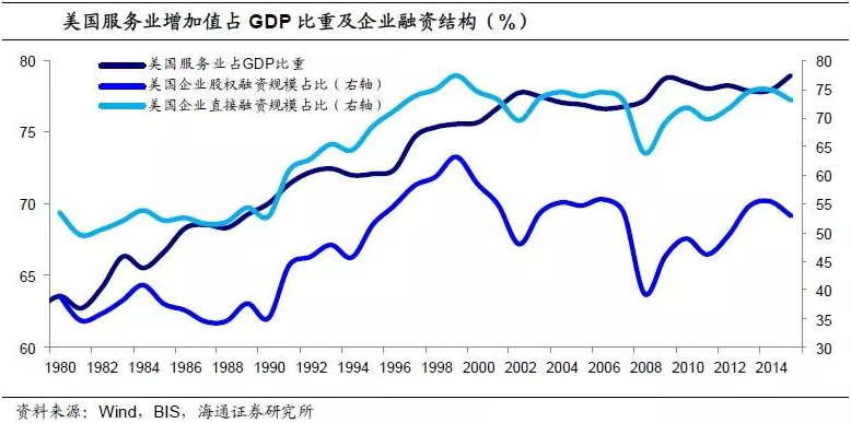 直接融资与GDP(3)