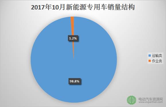 10月新能源专用车销量排名出炉 东风\/新楚风\/通