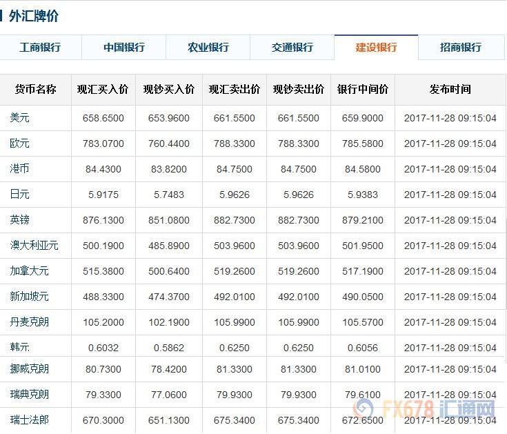 今日人民币中间价,六大银行外汇牌价(11-28