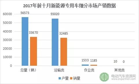 2017年前10月新能源专用车产量破5.6万 东风\/