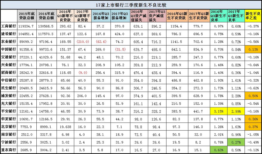 绝大多数银行实现了不良里子双降|贷款|不良率