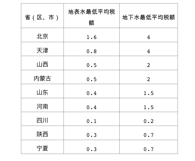 水资源税改试点扩大至10省份 地方政府可定具