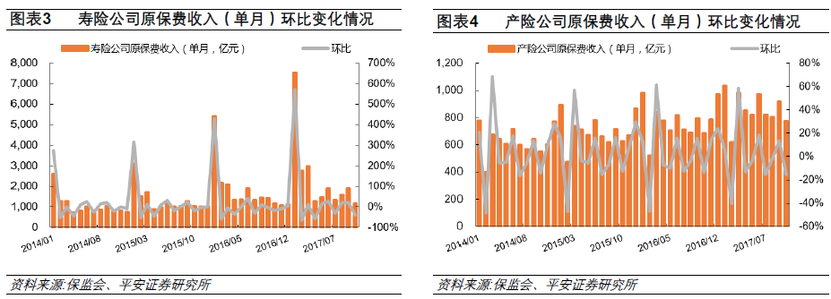 改善,保险股可以继续买进?|保险股|保费收入|万能险