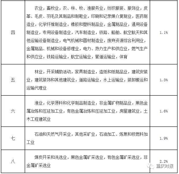 重庆下月起将按照新核定的工伤保险费率执行|