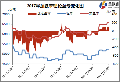 金联创:纯苯外盘持续上涨 粗苯继续冲高|外盘|粗