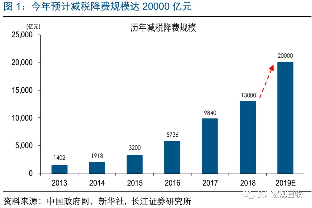 gdp高财政税收抵_经济向好 财政税收收入保持较高增长(2)