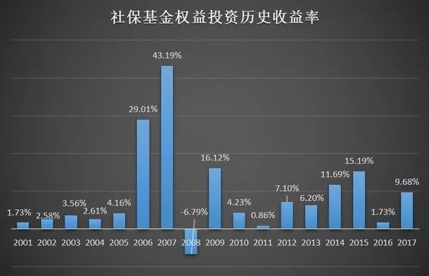 过去18年赚1万亿!没想到社保对这些股这么专情