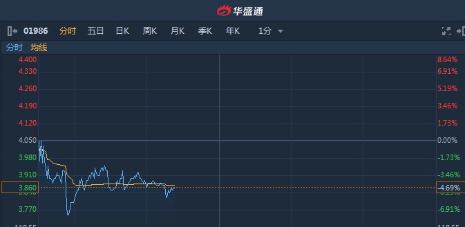 港股异动︱A股化工板块整体回调 彩客化学(01