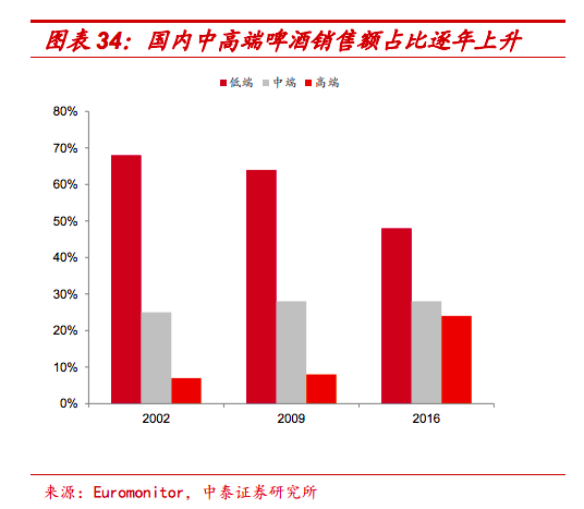 中国啤酒结构分布变化 图片来源:中泰证券