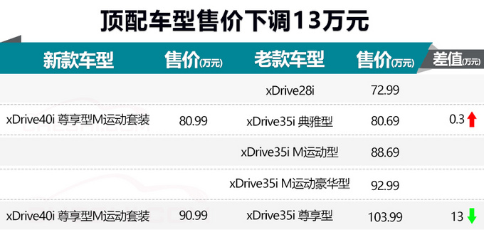 宝马全新X5入门即顶配！其实是全系取消空气悬挂？