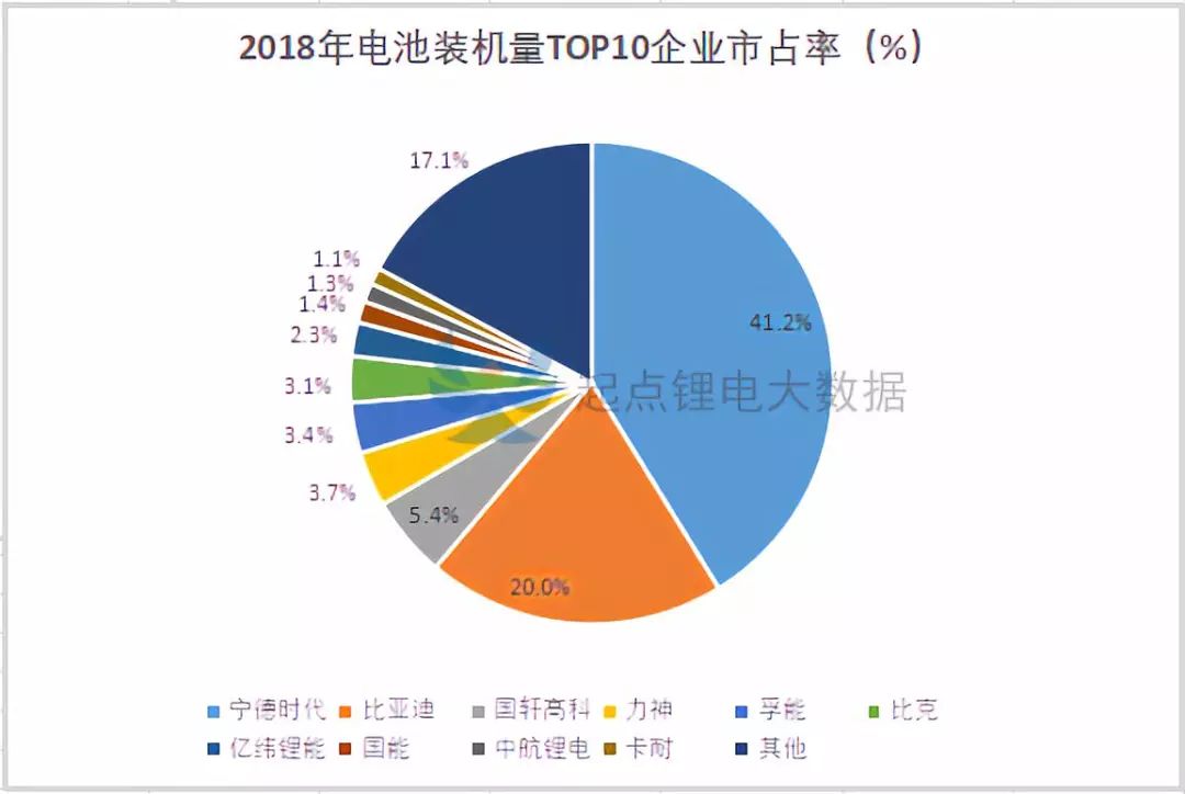 2018年动力电池装机量TOP20排名出炉!