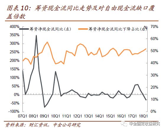 ·信用】债券发行人18年半年报点评:现金流好