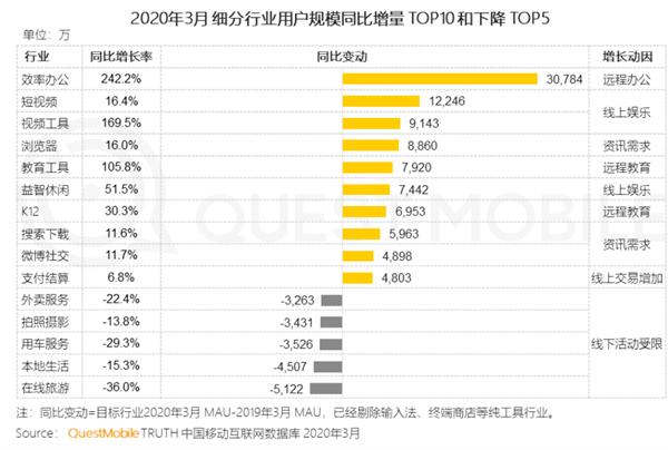 移动互联网月活跃用户数3月突破11.56亿 呈现结构